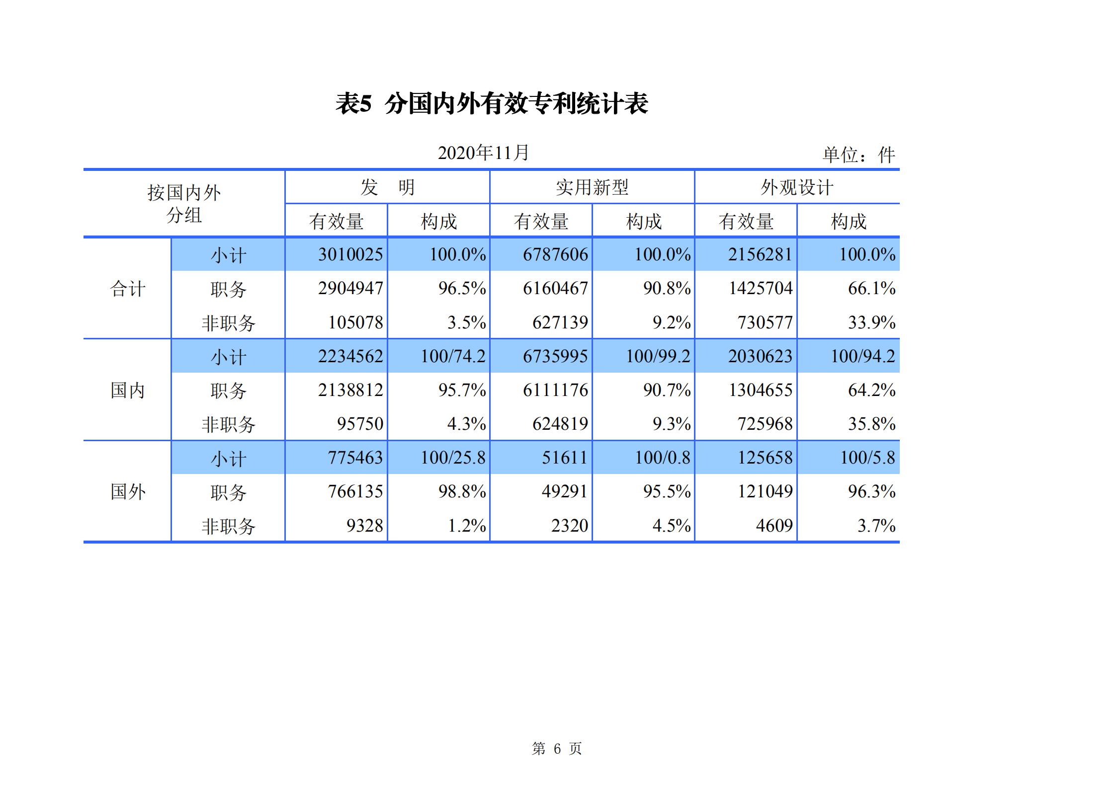 發(fā)明專利申請(qǐng)140.3萬(wàn)、商標(biāo)申請(qǐng)量 840.9 萬(wàn)！國(guó)知局發(fā)布2020年1~11月「專利、商標(biāo)、.......」統(tǒng)計(jì)數(shù)據(jù)