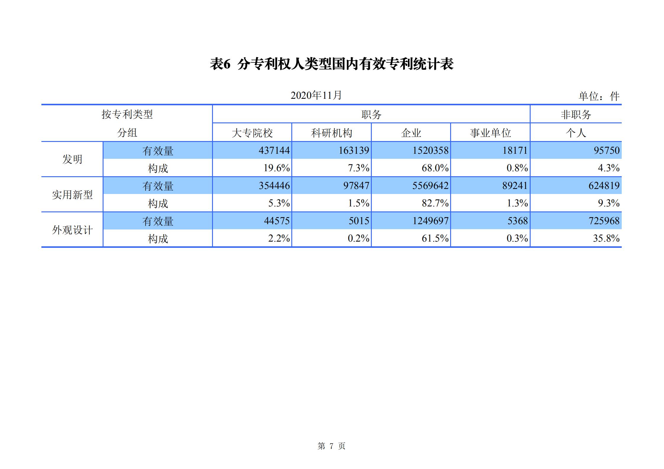 發(fā)明專利申請(qǐng)140.3萬(wàn)、商標(biāo)申請(qǐng)量 840.9 萬(wàn)！國(guó)知局發(fā)布2020年1~11月「專利、商標(biāo)、.......」統(tǒng)計(jì)數(shù)據(jù)