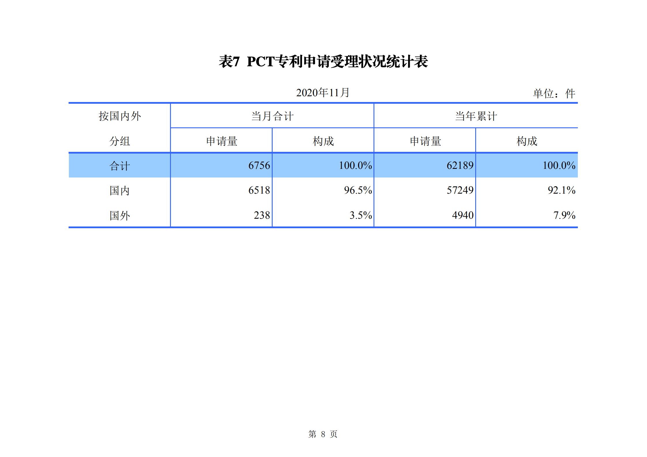 發(fā)明專利申請(qǐng)140.3萬(wàn)、商標(biāo)申請(qǐng)量 840.9 萬(wàn)！國(guó)知局發(fā)布2020年1~11月「專利、商標(biāo)、.......」統(tǒng)計(jì)數(shù)據(jù)