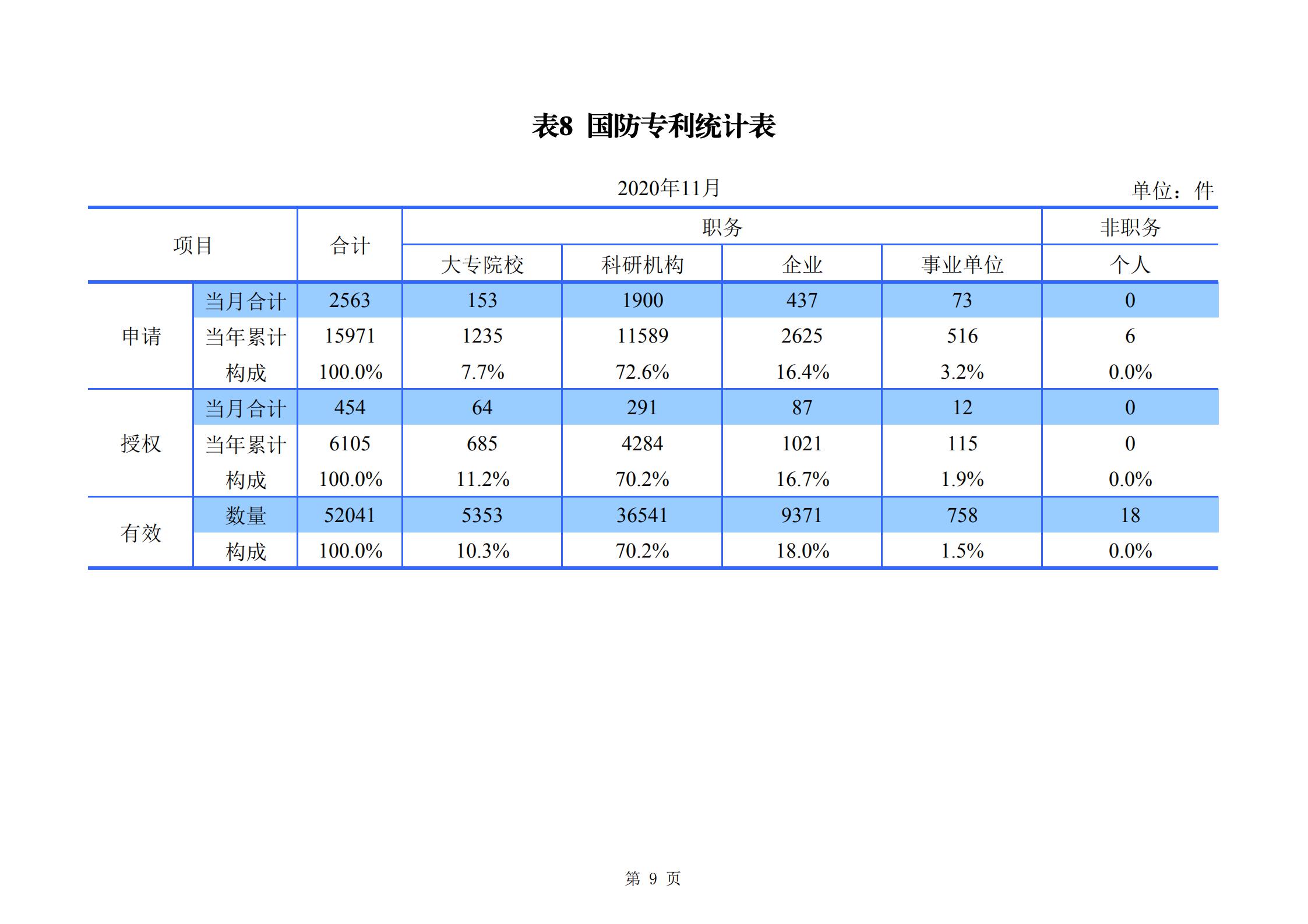 發(fā)明專利申請(qǐng)140.3萬(wàn)、商標(biāo)申請(qǐng)量 840.9 萬(wàn)！國(guó)知局發(fā)布2020年1~11月「專利、商標(biāo)、.......」統(tǒng)計(jì)數(shù)據(jù)