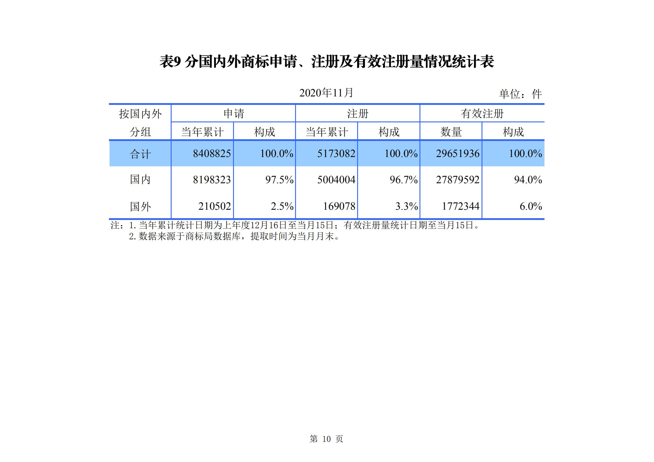 發(fā)明專利申請(qǐng)140.3萬(wàn)、商標(biāo)申請(qǐng)量 840.9 萬(wàn)！國(guó)知局發(fā)布2020年1~11月「專利、商標(biāo)、.......」統(tǒng)計(jì)數(shù)據(jù)