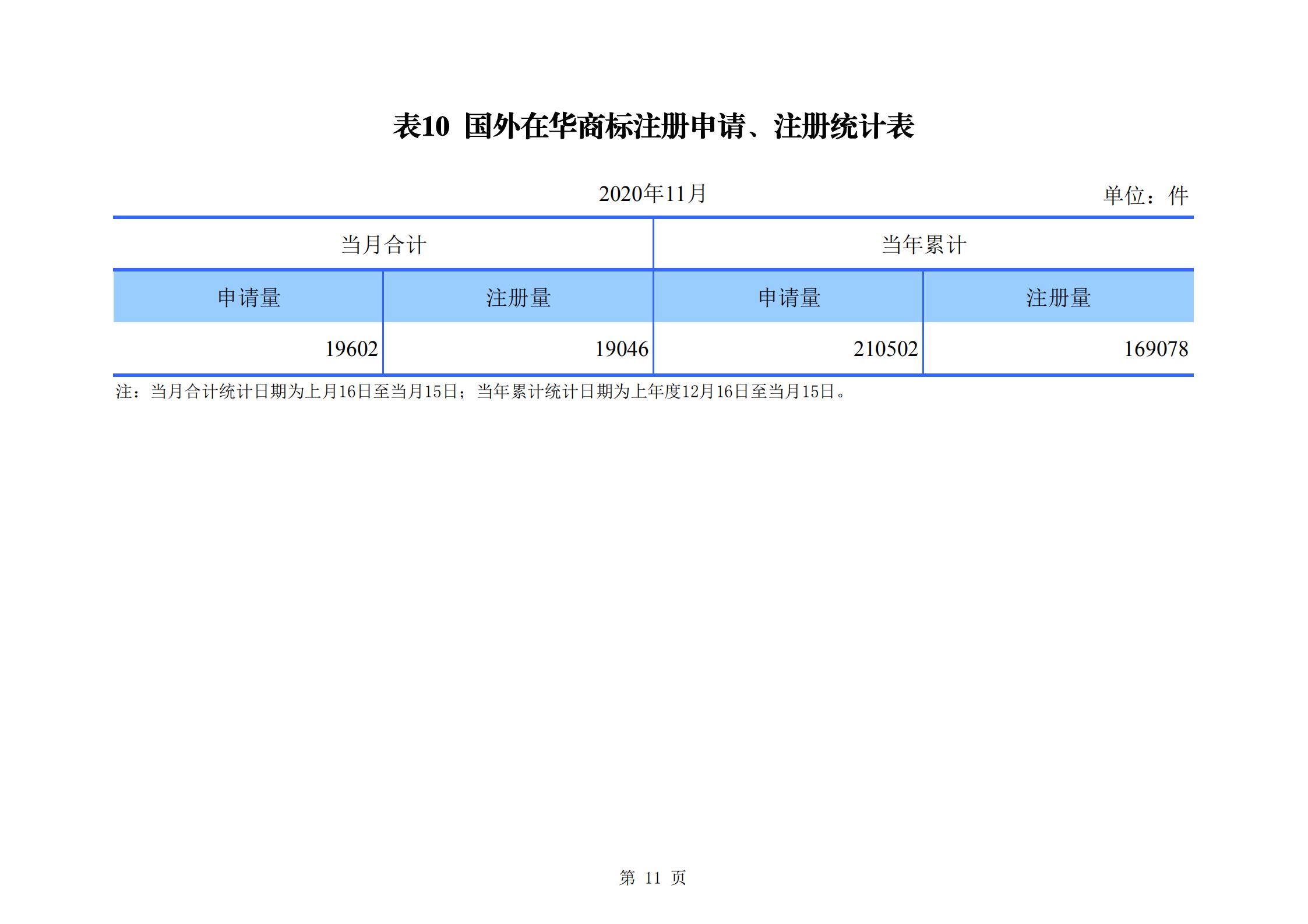 發(fā)明專利申請(qǐng)140.3萬(wàn)、商標(biāo)申請(qǐng)量 840.9 萬(wàn)！國(guó)知局發(fā)布2020年1~11月「專利、商標(biāo)、.......」統(tǒng)計(jì)數(shù)據(jù)