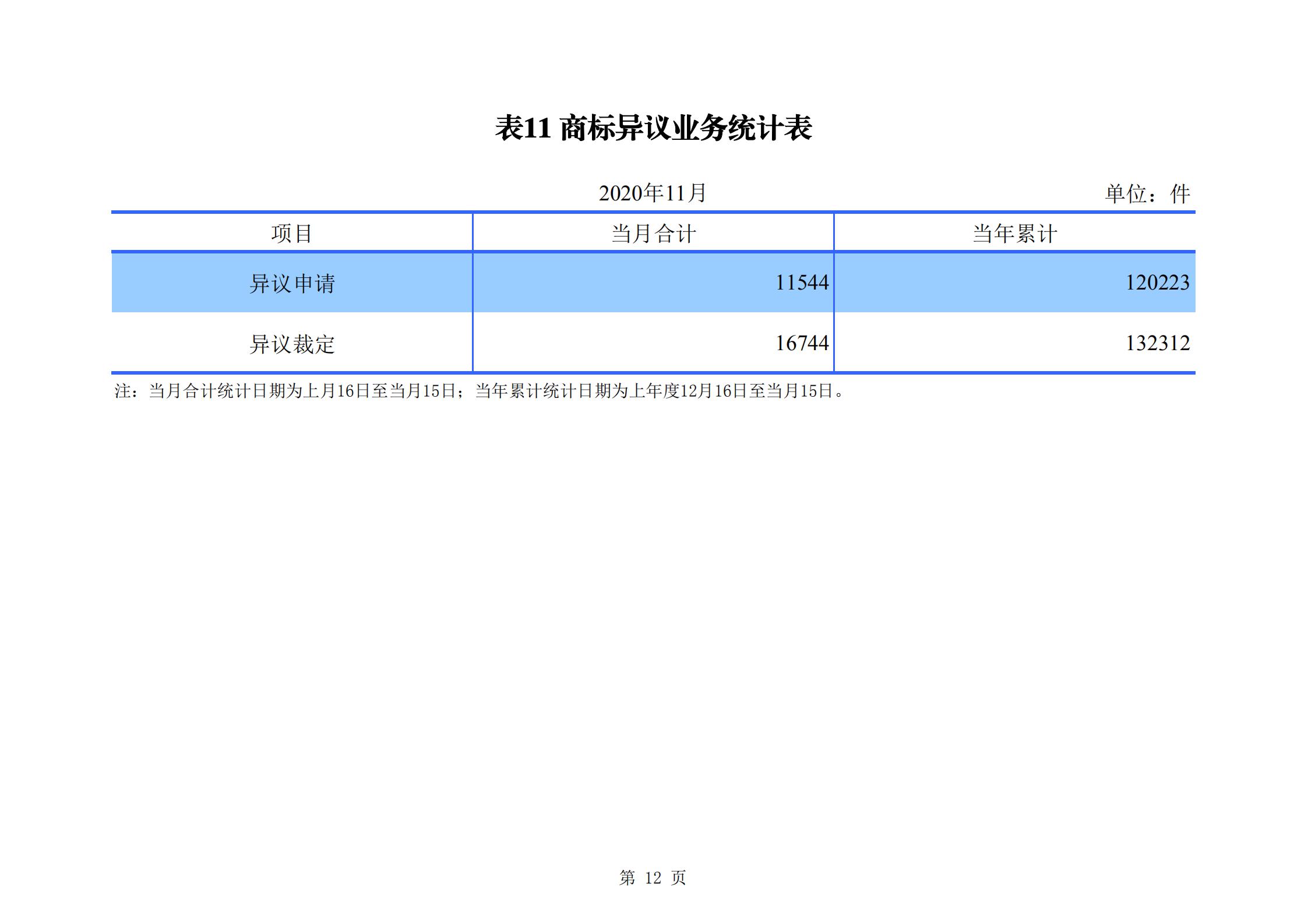 發(fā)明專利申請(qǐng)140.3萬(wàn)、商標(biāo)申請(qǐng)量 840.9 萬(wàn)！國(guó)知局發(fā)布2020年1~11月「專利、商標(biāo)、.......」統(tǒng)計(jì)數(shù)據(jù)