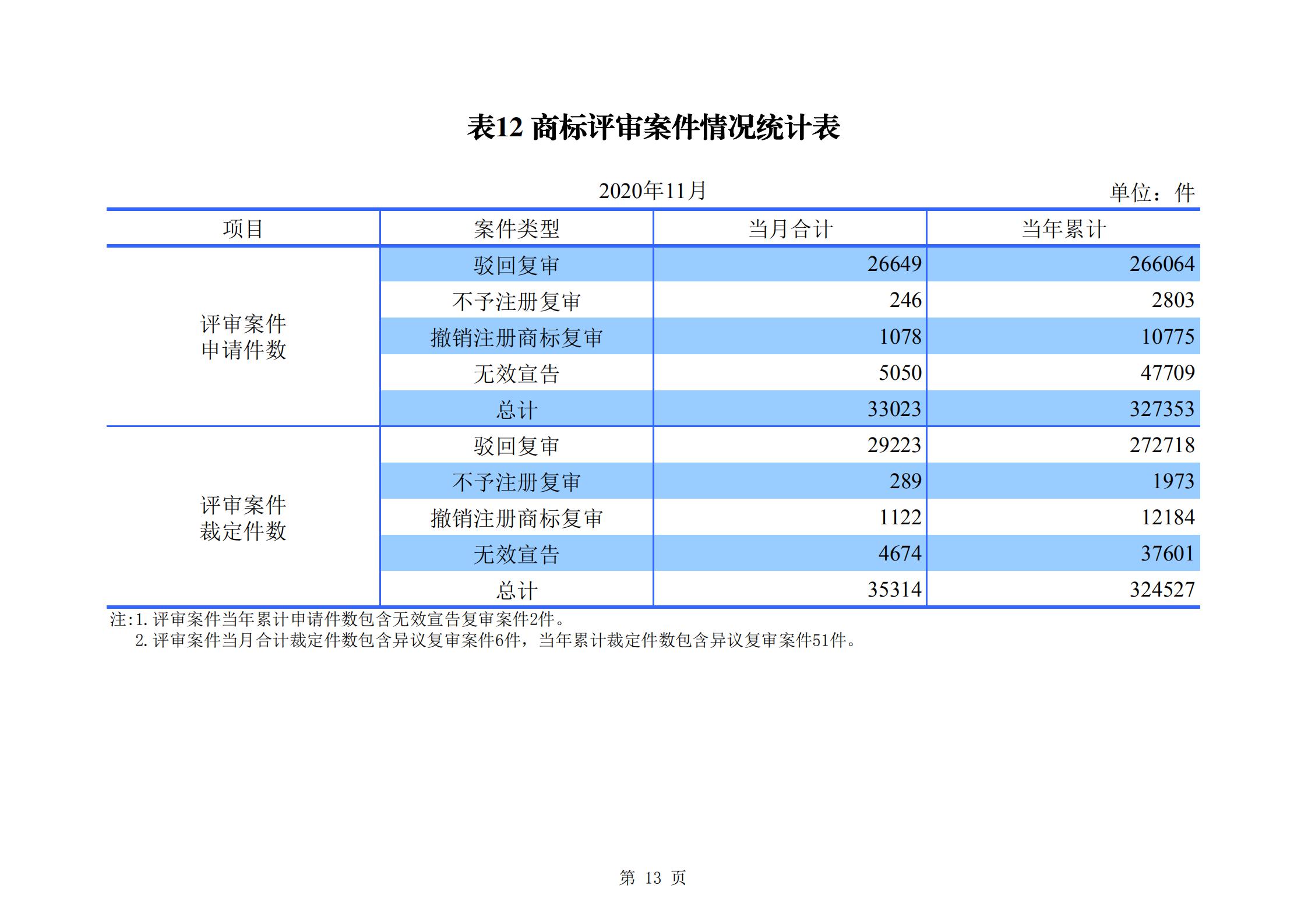 發(fā)明專利申請(qǐng)140.3萬(wàn)、商標(biāo)申請(qǐng)量 840.9 萬(wàn)！國(guó)知局發(fā)布2020年1~11月「專利、商標(biāo)、.......」統(tǒng)計(jì)數(shù)據(jù)