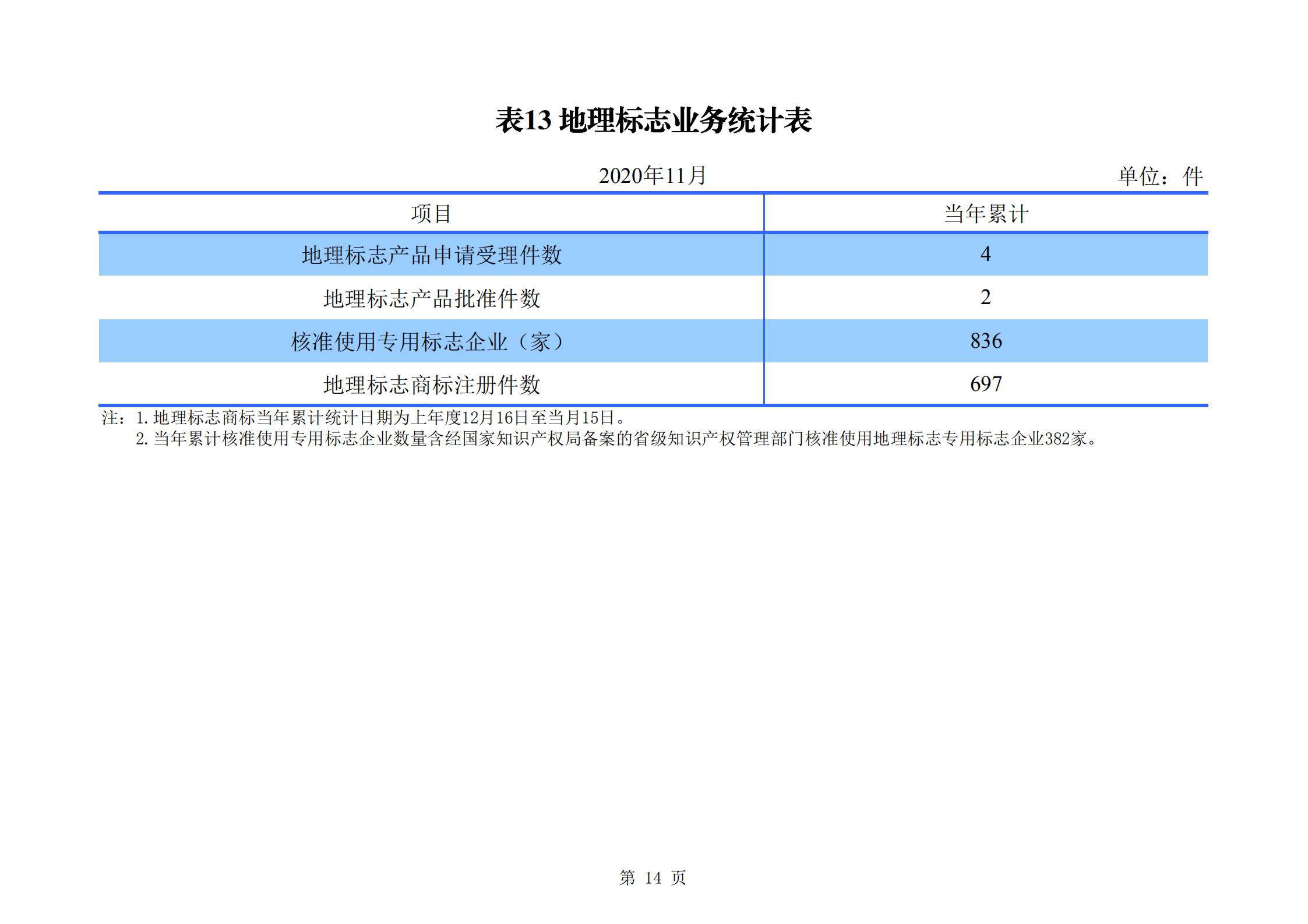 發(fā)明專利申請(qǐng)140.3萬(wàn)、商標(biāo)申請(qǐng)量 840.9 萬(wàn)！國(guó)知局發(fā)布2020年1~11月「專利、商標(biāo)、.......」統(tǒng)計(jì)數(shù)據(jù)