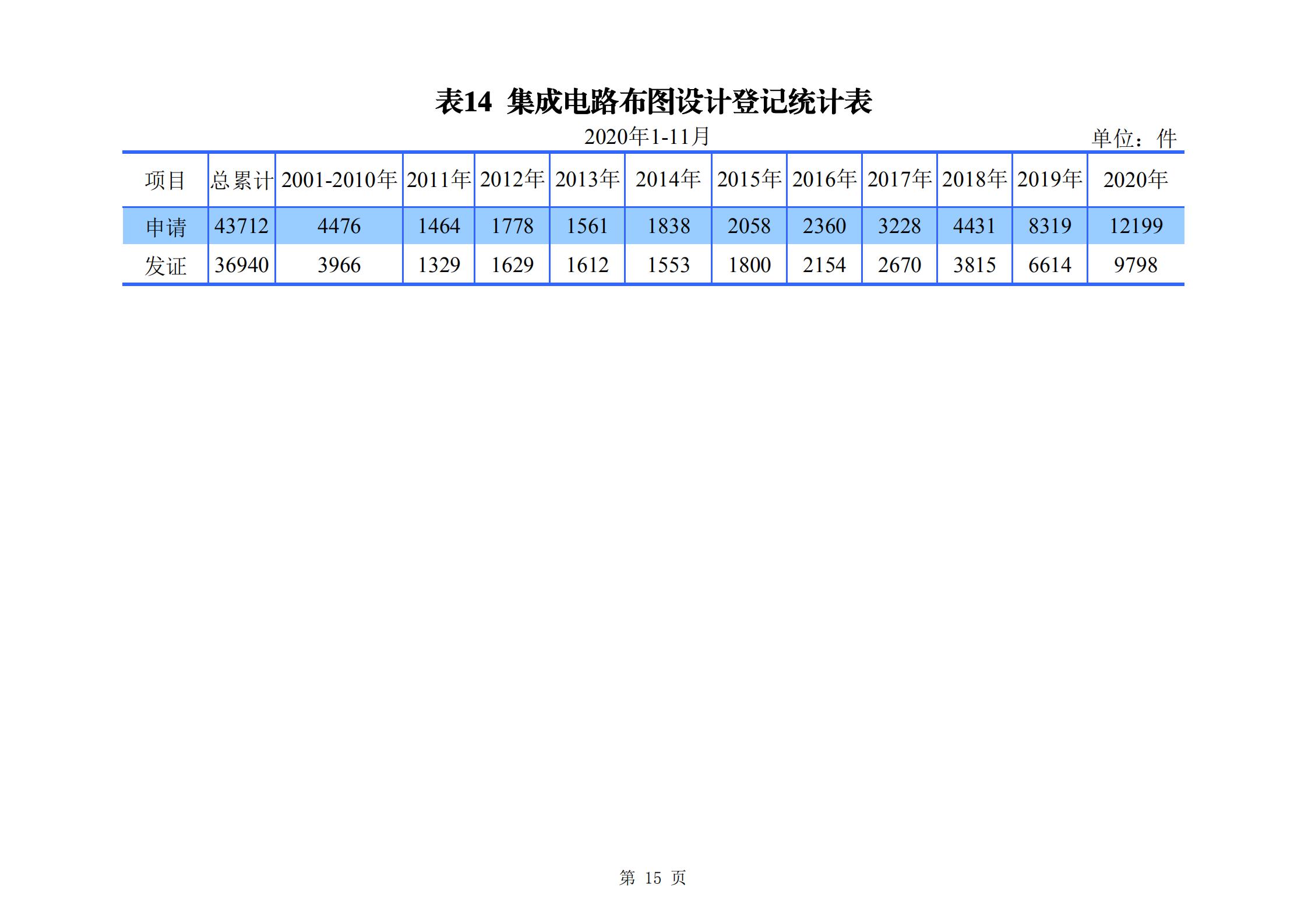 發(fā)明專利申請(qǐng)140.3萬(wàn)、商標(biāo)申請(qǐng)量 840.9 萬(wàn)！國(guó)知局發(fā)布2020年1~11月「專利、商標(biāo)、.......」統(tǒng)計(jì)數(shù)據(jù)