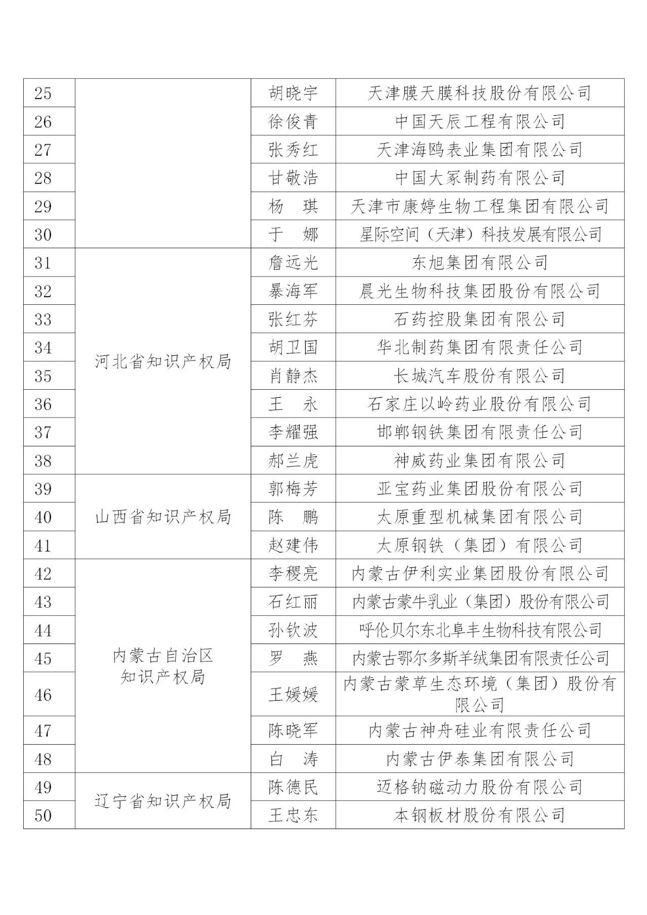 國(guó)知局：2019年度企業(yè)知識(shí)產(chǎn)權(quán)工作先進(jìn)集體和先進(jìn)個(gè)人評(píng)選結(jié)果公示