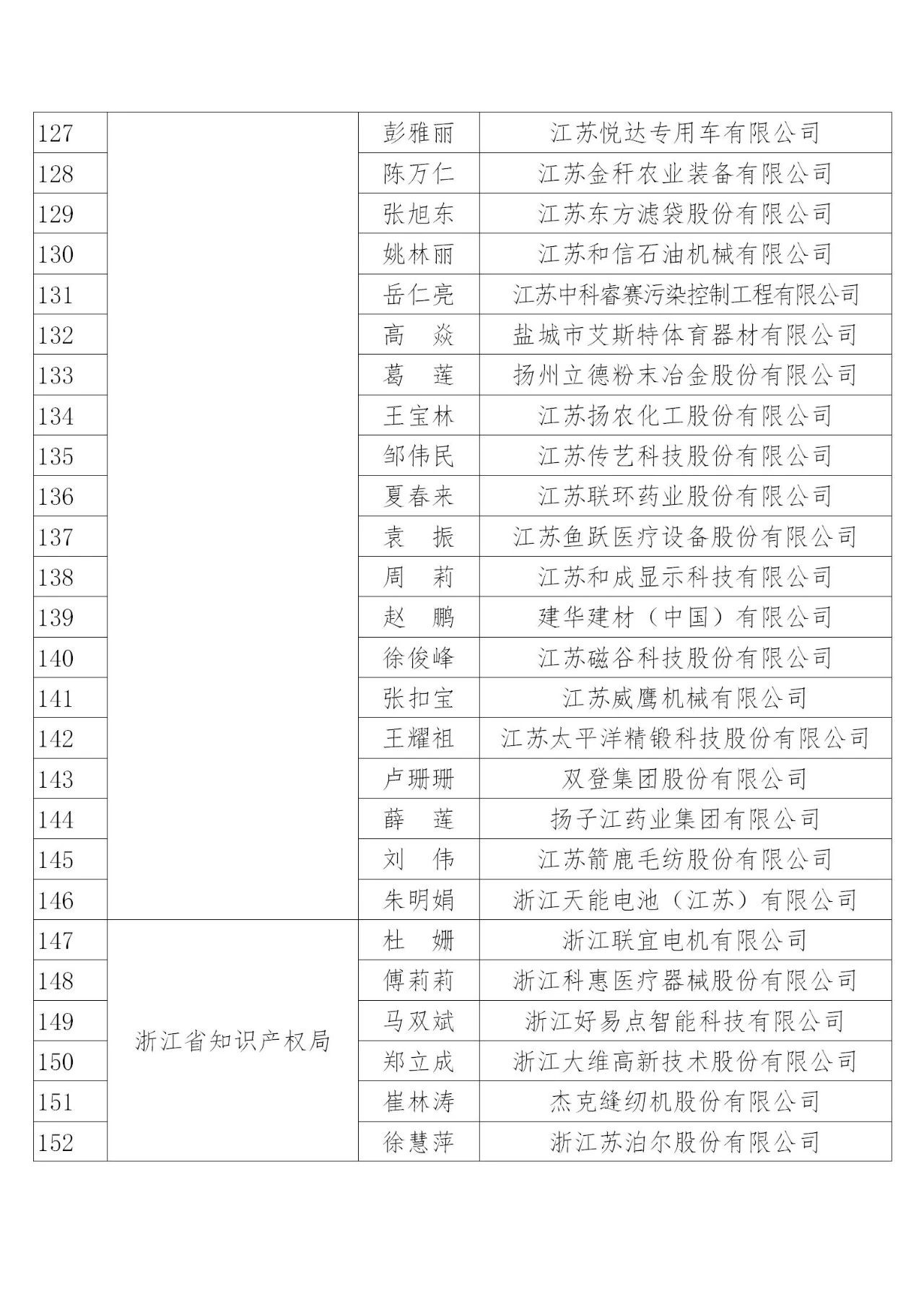 國(guó)知局：2019年度企業(yè)知識(shí)產(chǎn)權(quán)工作先進(jìn)集體和先進(jìn)個(gè)人評(píng)選結(jié)果公示