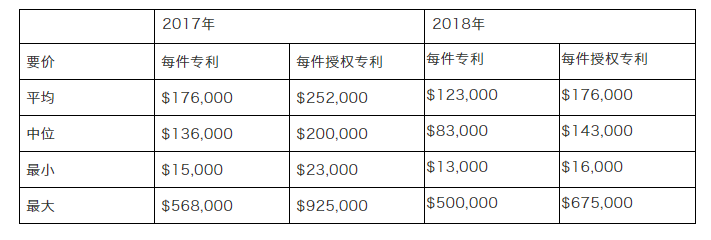 專利交易市場(chǎng)之中美差異及如何進(jìn)行成功的高價(jià)值專利交易