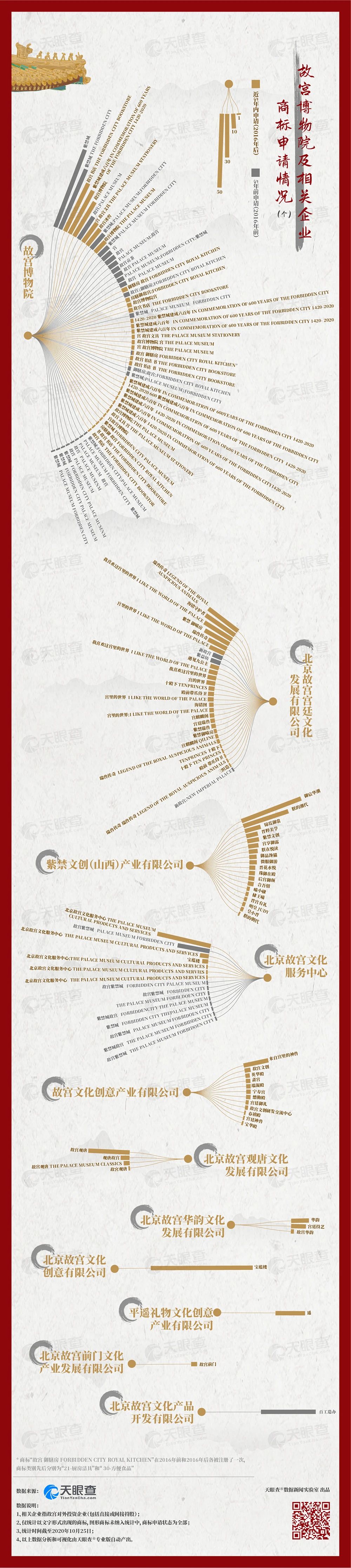 故宮的秘密：600年背后的1000個商標