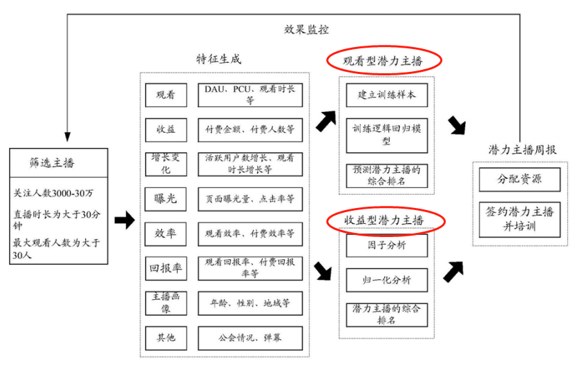 直播引導(dǎo)收藏彈幕刷禮物一系列操作背后的真實原因是因為專利？