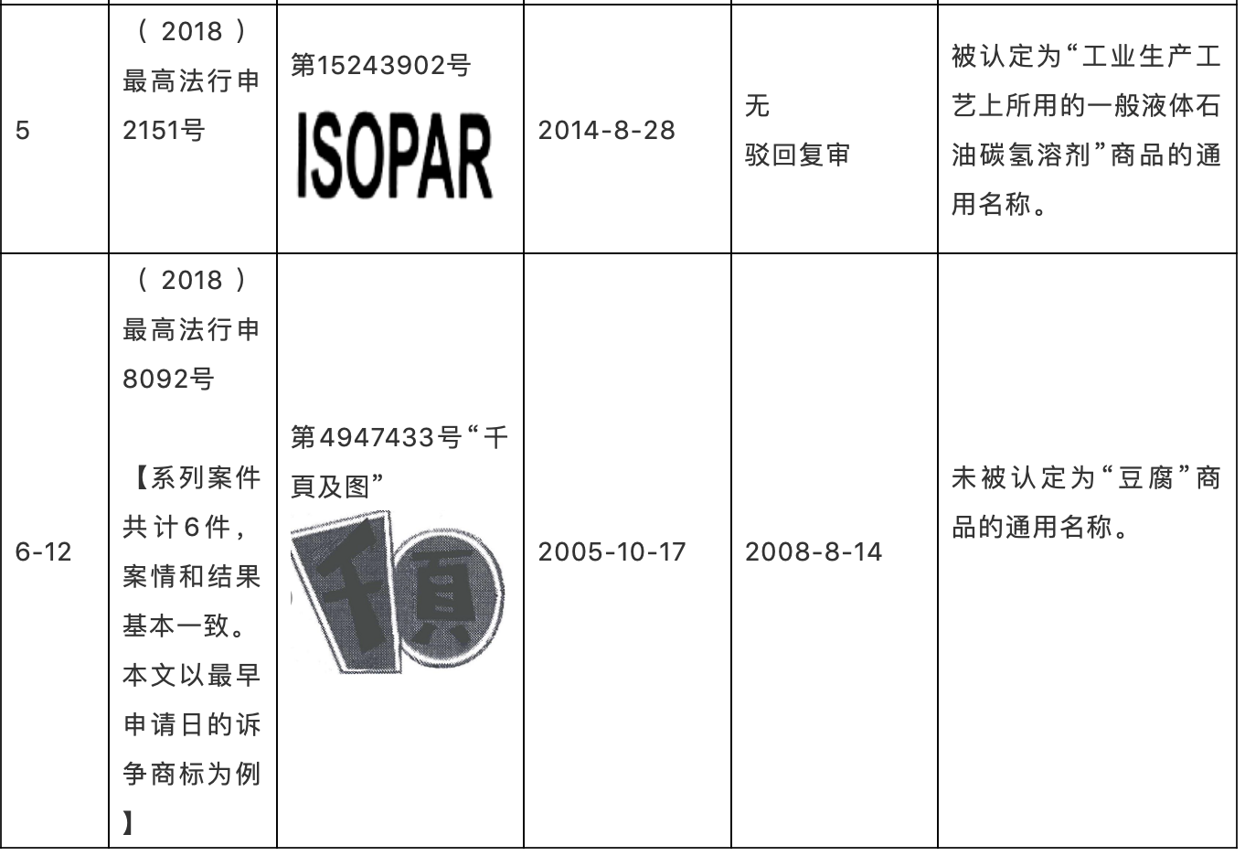 判解商標(biāo)確權(quán)中認(rèn)定通用名稱(chēng)的三大考量因素——以2015年至2019年最高法行政裁決為樣本