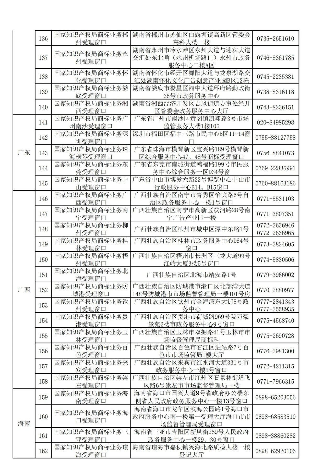 國知局：全國專利商標業(yè)務受理窗口一覽（地址+電話）