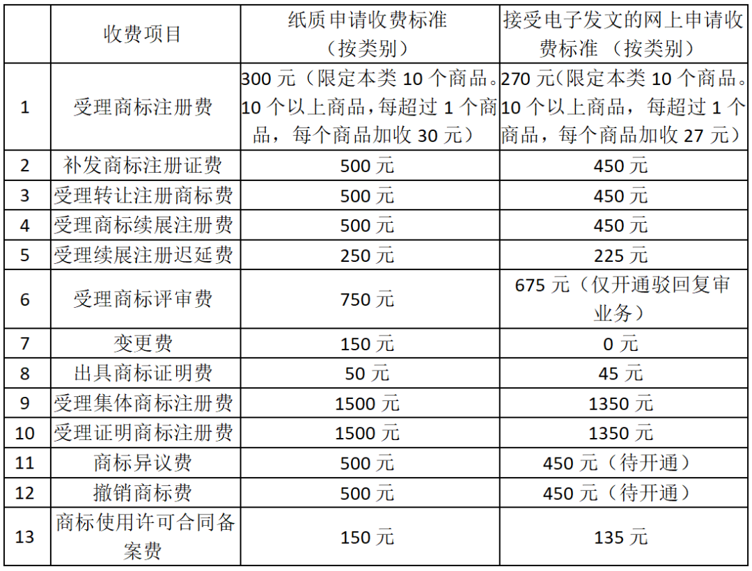 《商標(biāo)業(yè)務(wù)繳費(fèi)指南》全文公布！