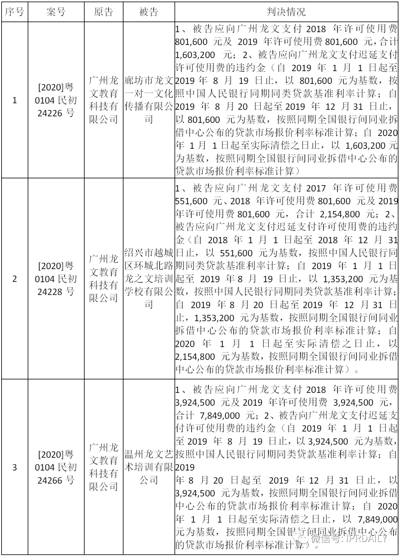 “龍文”用“龍文”，被判支付商標許可使用費達2700萬元