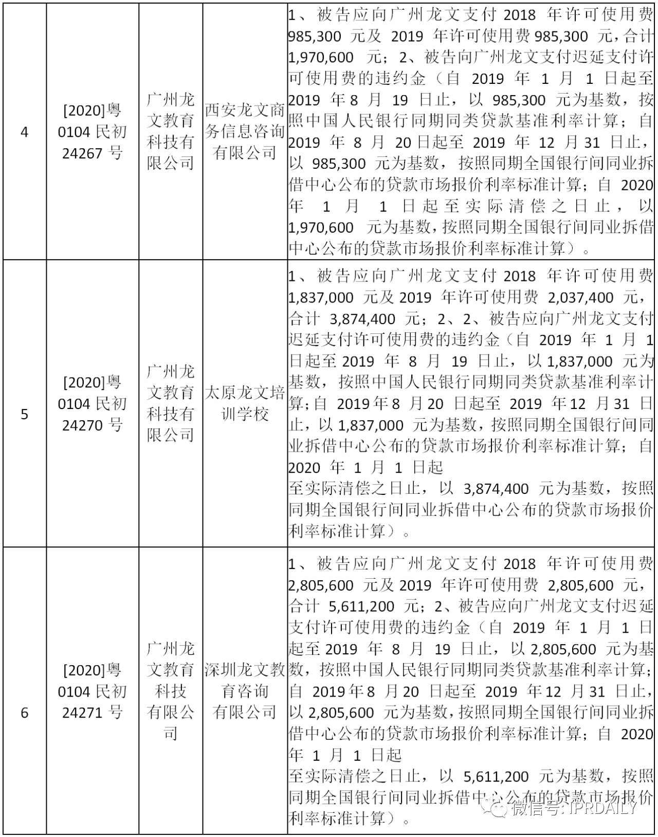 “龍文”用“龍文”，被判支付商標許可使用費達2700萬元