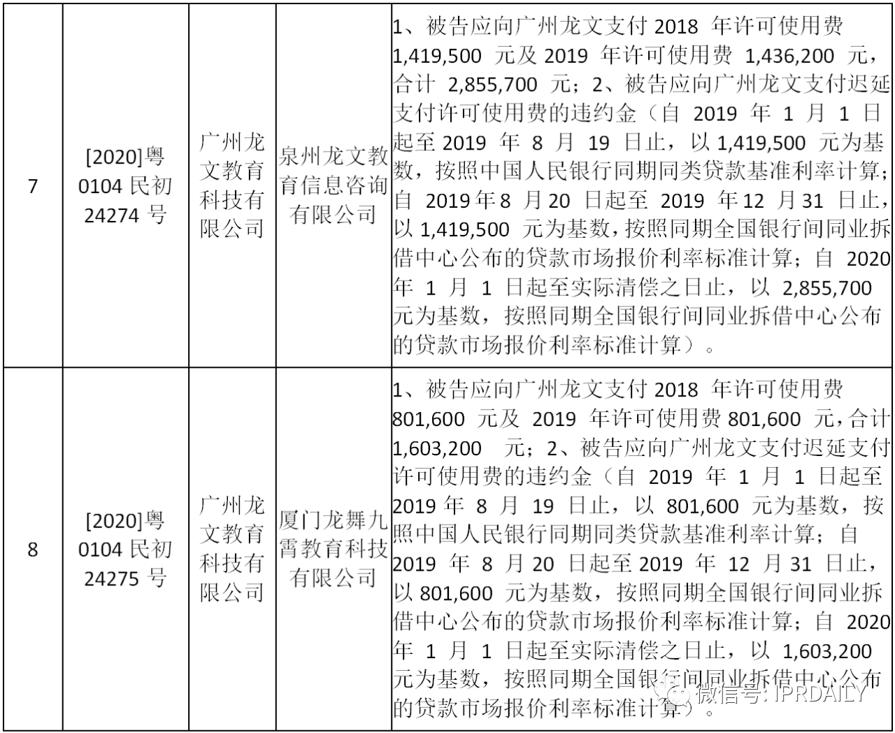 “龍文”用“龍文”，被判支付商標許可使用費達2700萬元