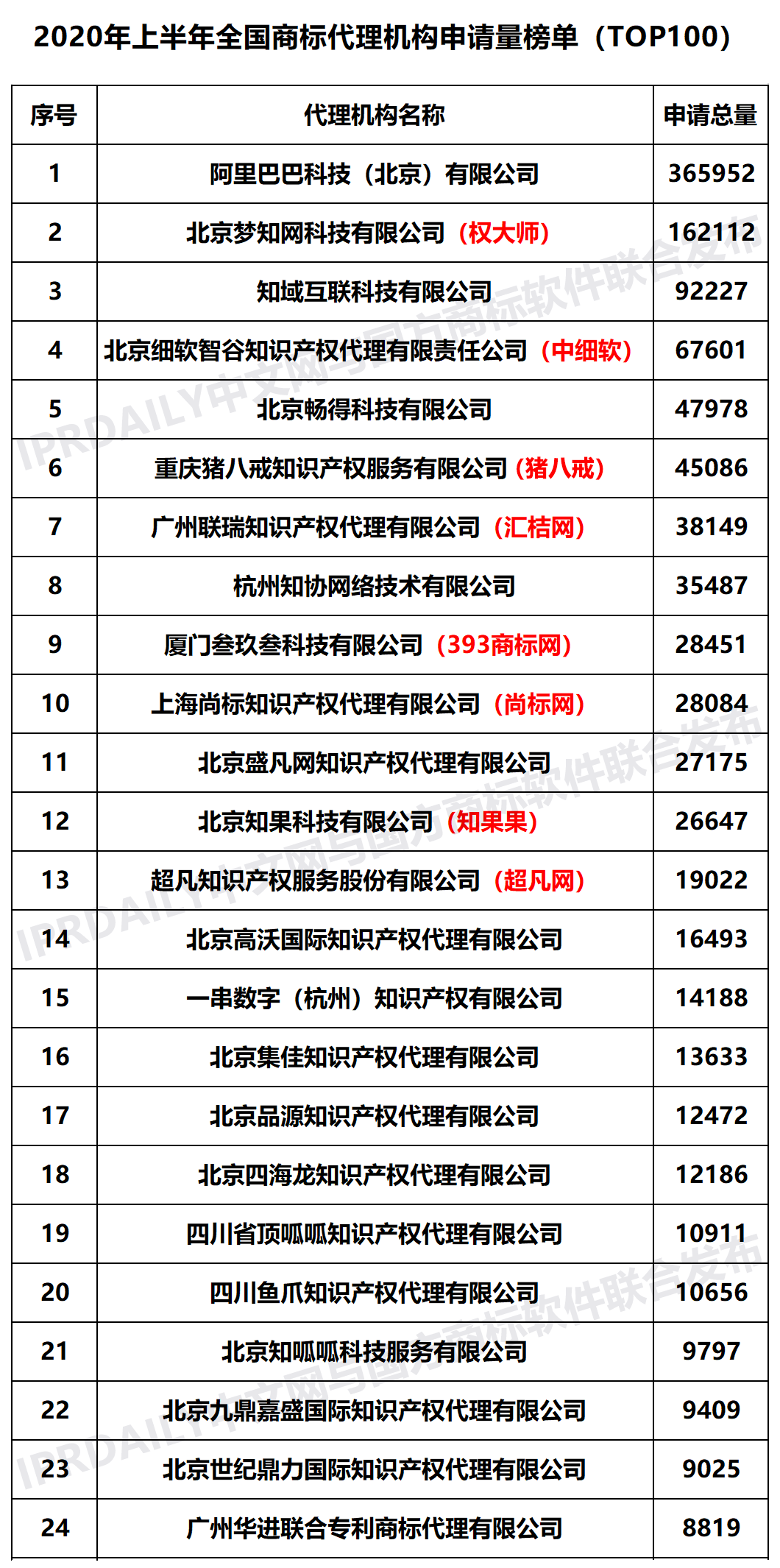 2020年上半年全國(guó)商標(biāo)代理機(jī)構(gòu)申請(qǐng)量榜單（TOP100）