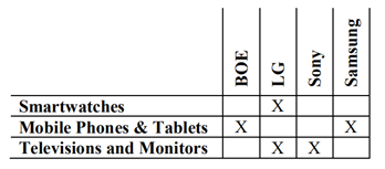 歐洲NPE “SOLAS OLED”再次發(fā)起337調(diào)查，目標(biāo)指向BOE