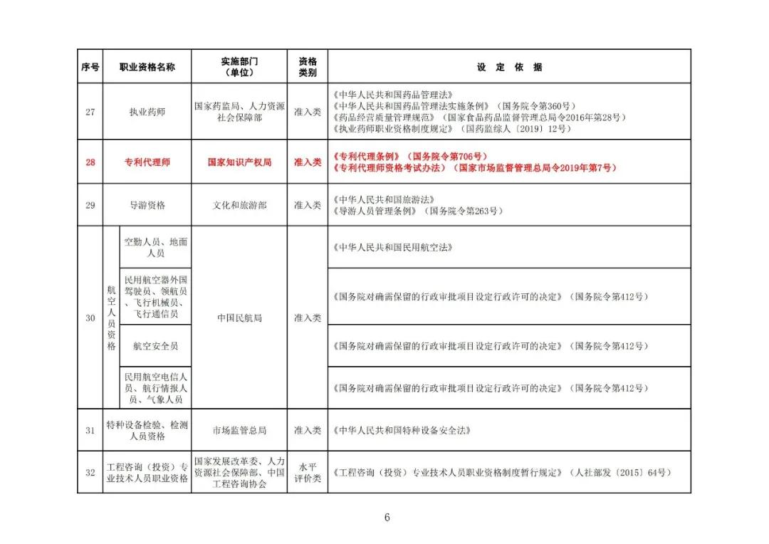 “專利代理師”列入最新版《國家職業(yè)資格目錄》！