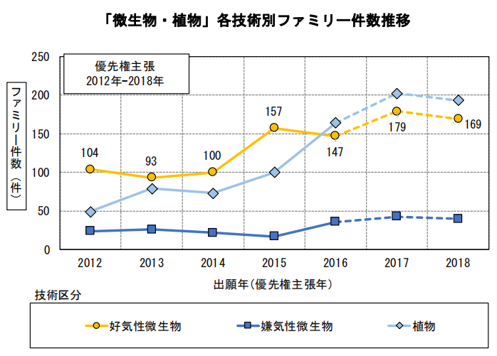 日本專利局發(fā)布高關(guān)注度技術(shù)專利及市場(chǎng)動(dòng)向調(diào)查