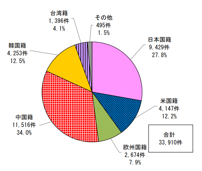 日本專利局發(fā)布高關(guān)注度技術(shù)專利及市場(chǎng)動(dòng)向調(diào)查