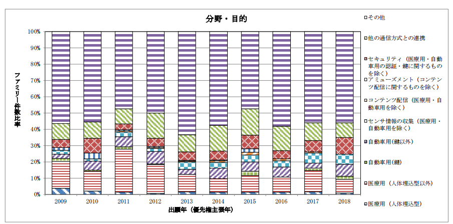 日本專利局發(fā)布高關(guān)注度技術(shù)專利及市場(chǎng)動(dòng)向調(diào)查