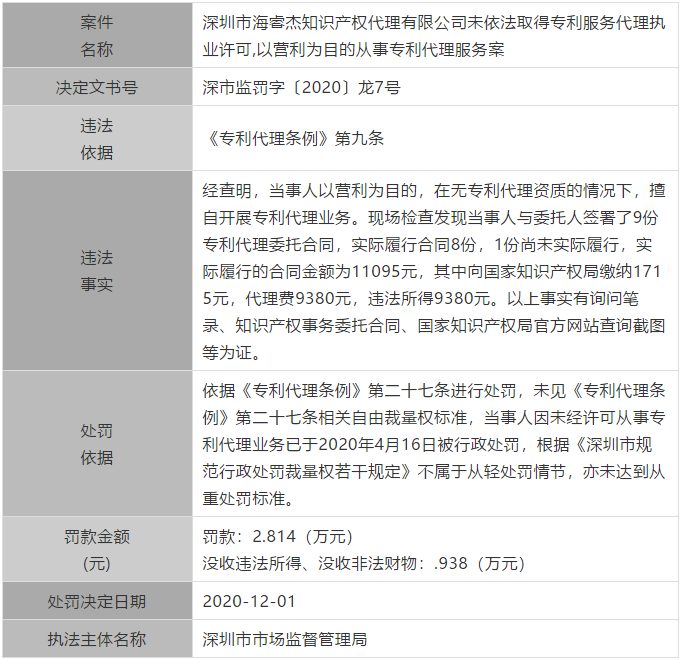 廣東公布最新涉嫌無(wú)資質(zhì)專利代理單位和個(gè)人，今后再遇此事可直接舉報(bào)！