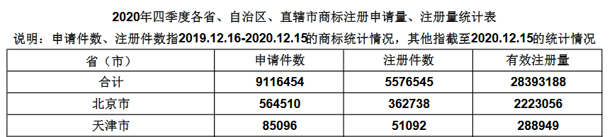 2020年四季度全國(guó)省市縣商標(biāo)主要統(tǒng)計(jì)數(shù)據(jù)發(fā)布