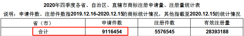 2020年四季度全國(guó)省市縣商標(biāo)主要統(tǒng)計(jì)數(shù)據(jù)發(fā)布