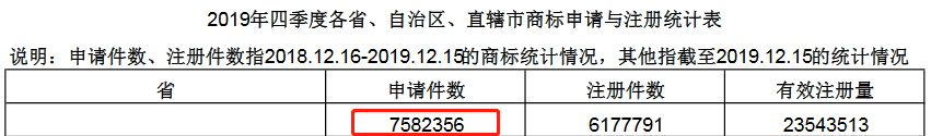 2020年四季度全國省市縣商標(biāo)主要統(tǒng)計(jì)數(shù)據(jù)發(fā)布