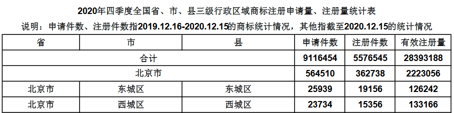 2020年四季度全國省市縣商標(biāo)主要統(tǒng)計(jì)數(shù)據(jù)發(fā)布