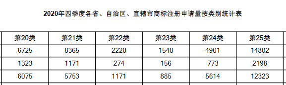 2020年四季度全國省市縣商標(biāo)主要統(tǒng)計(jì)數(shù)據(jù)發(fā)布