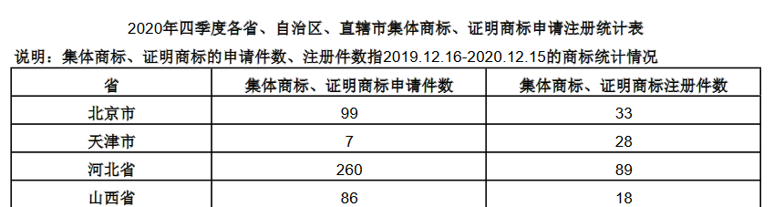 2020年四季度全國省市縣商標(biāo)主要統(tǒng)計(jì)數(shù)據(jù)發(fā)布