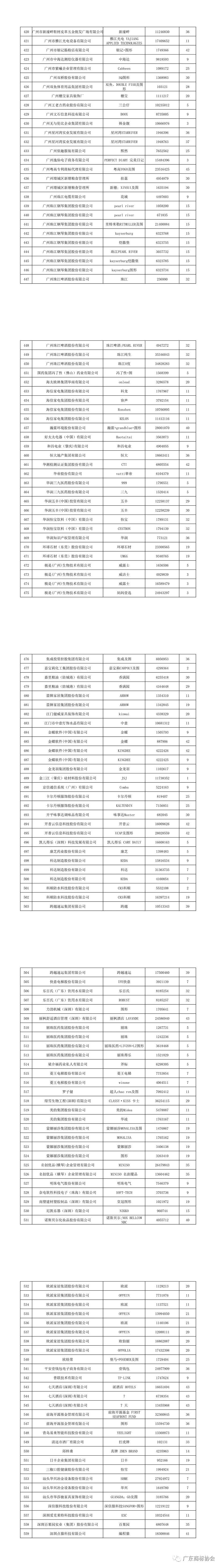 重磅！2020年度廣東省重點商標保護名錄公示