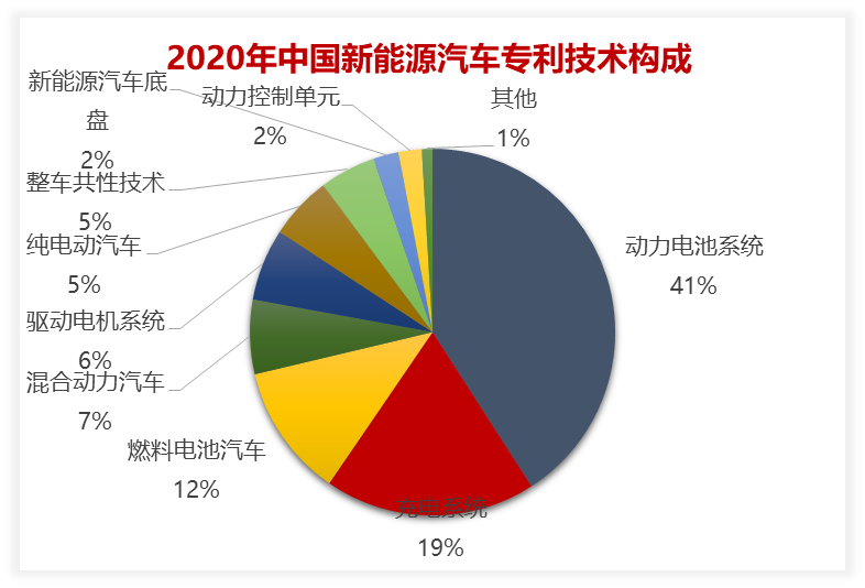 2020年中國汽車專利統(tǒng)計數(shù)據(jù)發(fā)布！