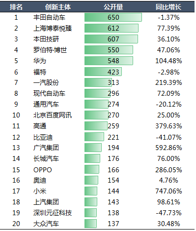 2020年中國汽車專利統(tǒng)計數(shù)據(jù)發(fā)布！