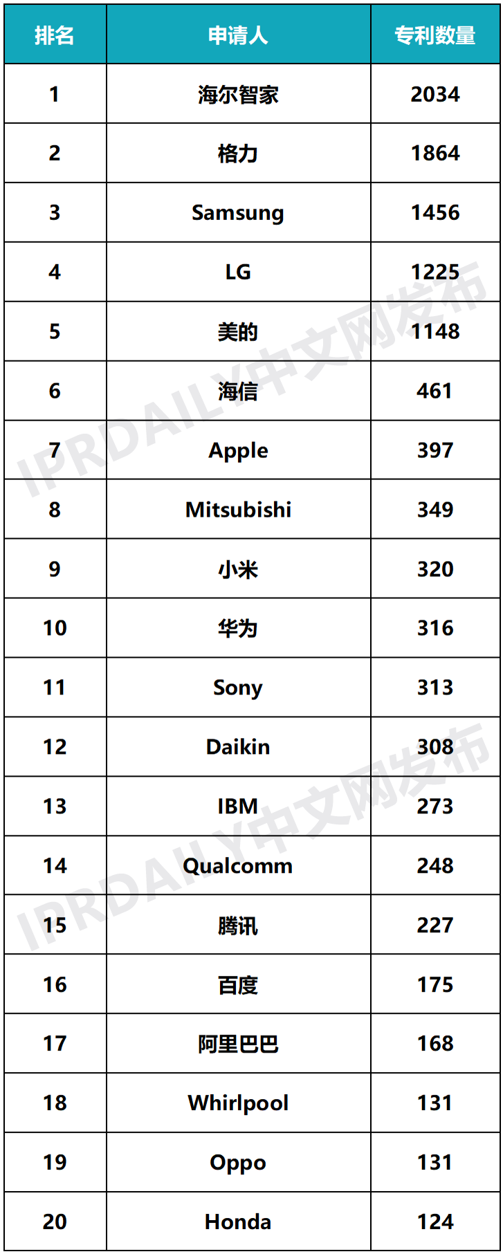 2020年全球智慧家庭發(fā)明專(zhuān)利排行榜（TOP100）