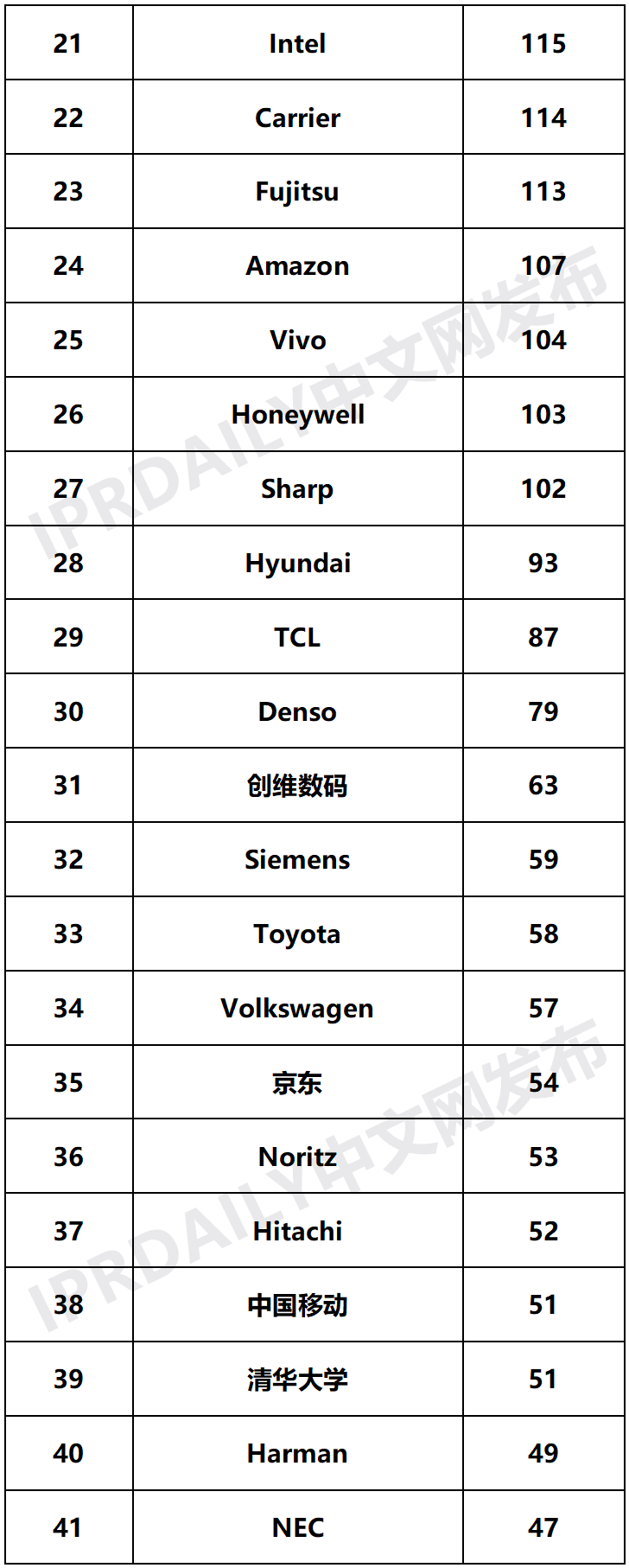 2020年全球智慧家庭發(fā)明專(zhuān)利排行榜（TOP100）