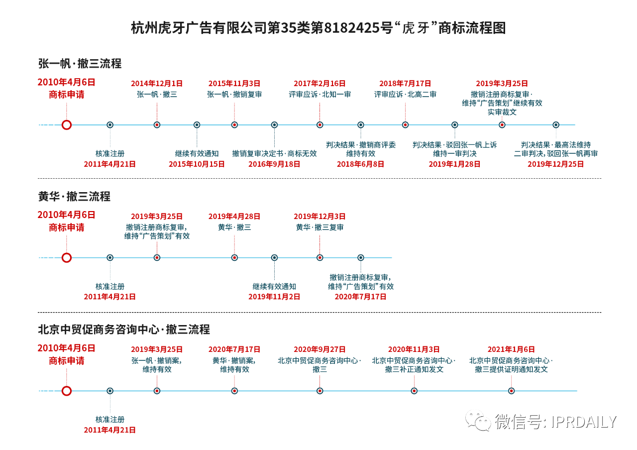 歷經(jīng)十年！“虎牙”商標(biāo)維權(quán)路將向何方？