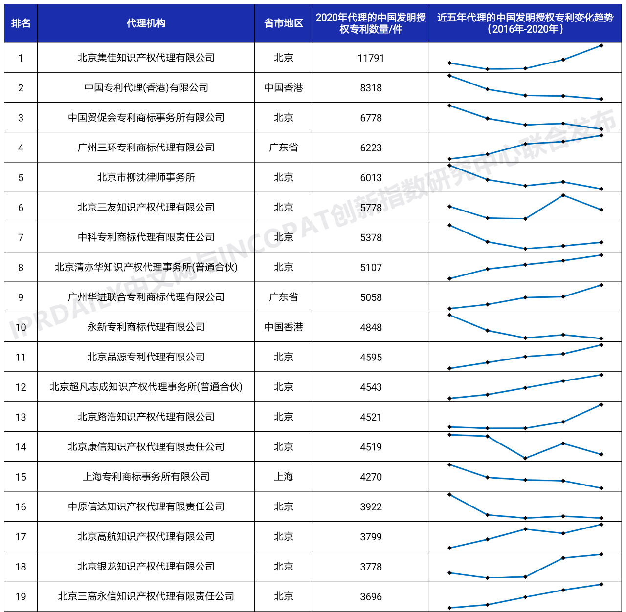 2020年全國(guó)專利代理機(jī)構(gòu)「發(fā)明授權(quán)專利代理量」排行榜(TOP100)