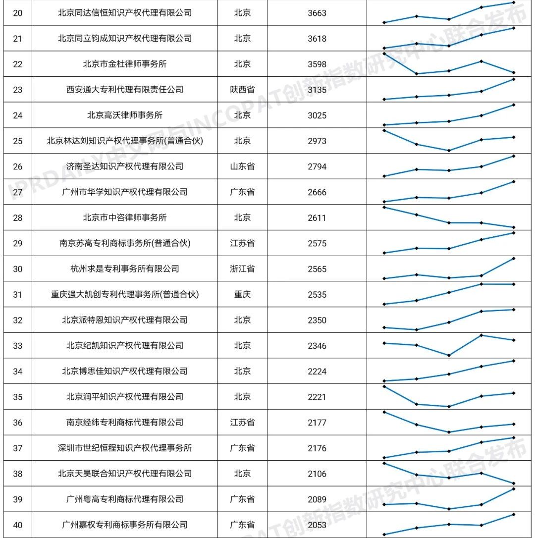 2020年全國(guó)專利代理機(jī)構(gòu)「發(fā)明授權(quán)專利代理量」排行榜(TOP100)