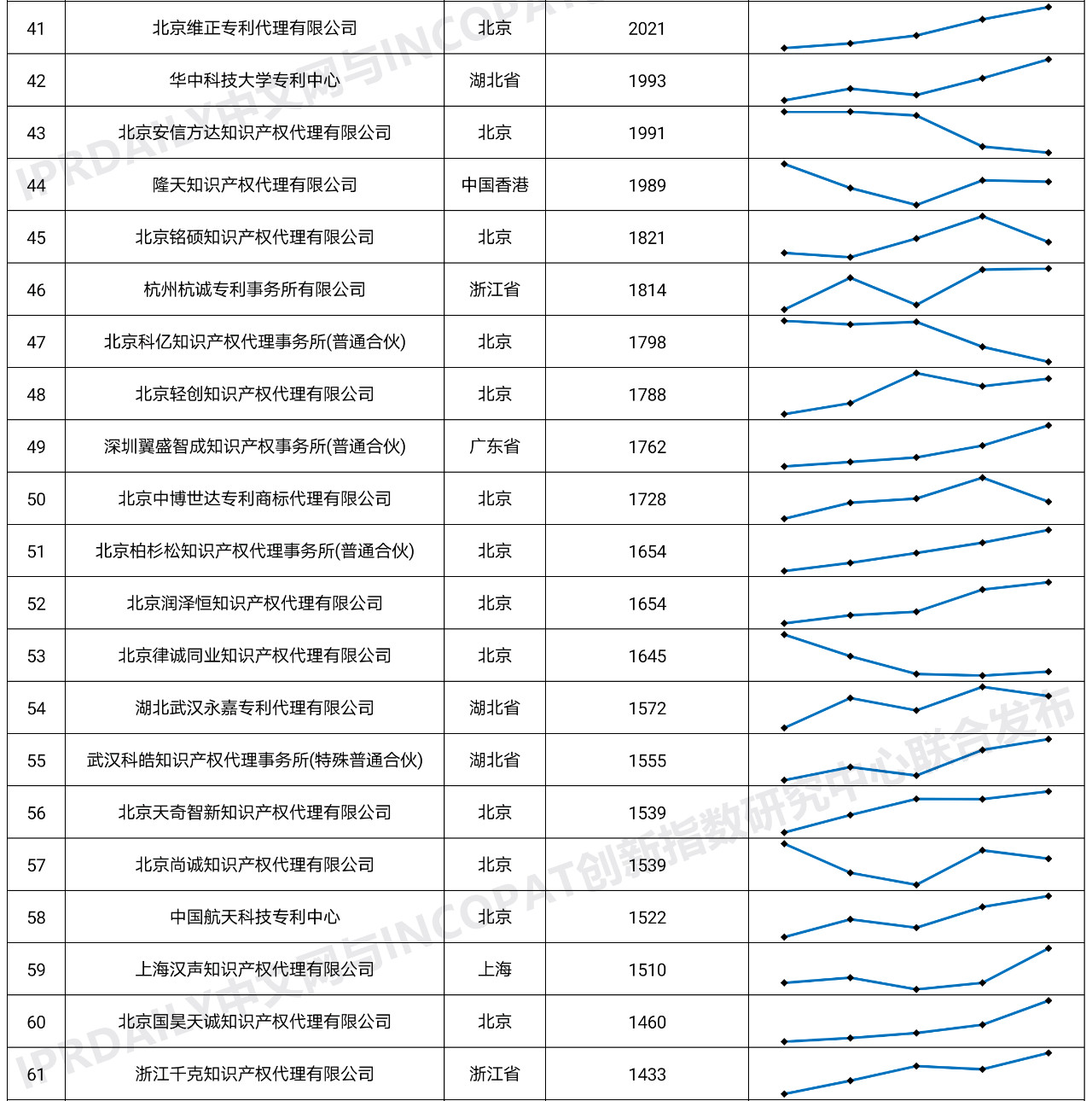 2020年全國(guó)專利代理機(jī)構(gòu)「發(fā)明授權(quán)專利代理量」排行榜(TOP100)