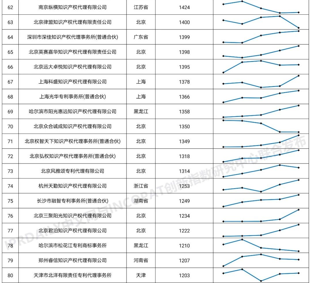 2020年全國(guó)專利代理機(jī)構(gòu)「發(fā)明授權(quán)專利代理量」排行榜(TOP100)