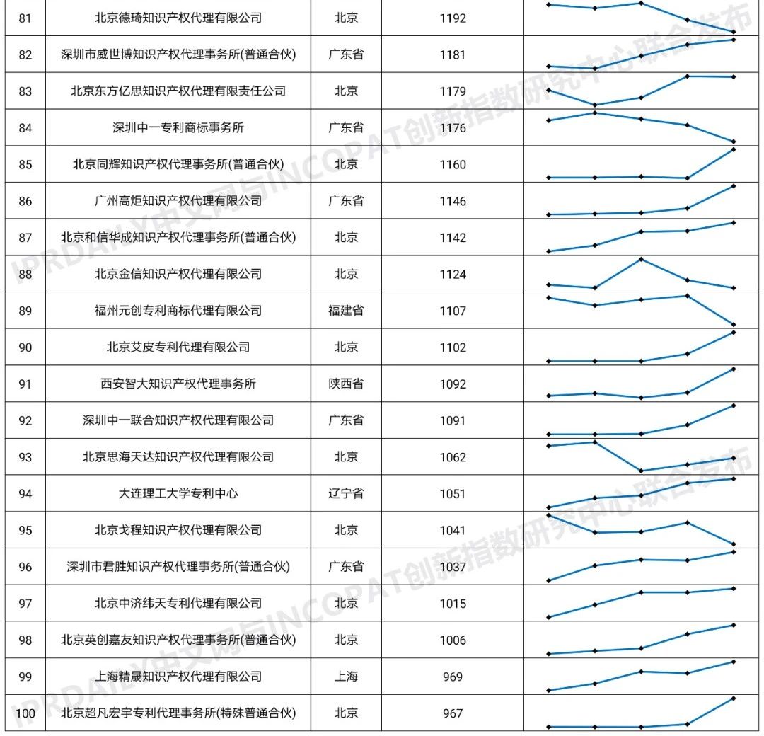 2020年全國(guó)專利代理機(jī)構(gòu)「發(fā)明授權(quán)專利代理量」排行榜(TOP100)