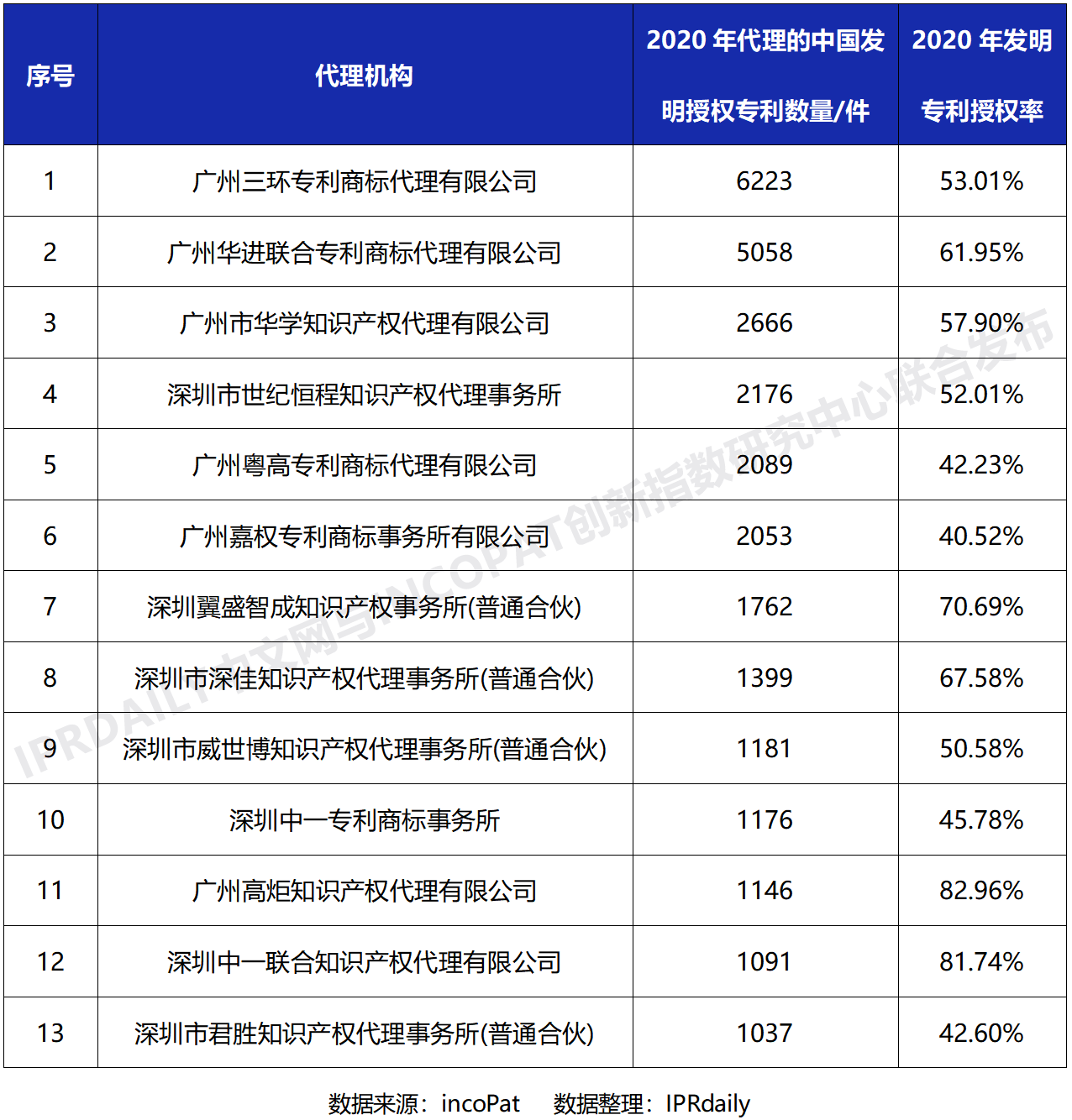 2020年全國(guó)專利代理機(jī)構(gòu)「發(fā)明授權(quán)專利代理量」排行榜(TOP100)