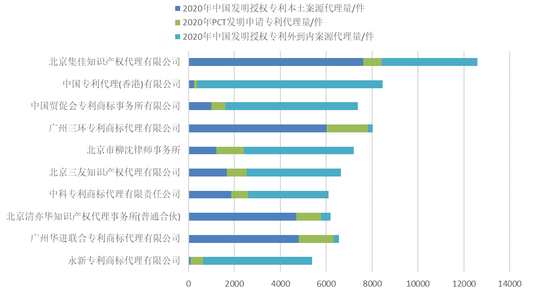 2020年全國(guó)專利代理機(jī)構(gòu)「發(fā)明授權(quán)專利代理量」排行榜(TOP100)