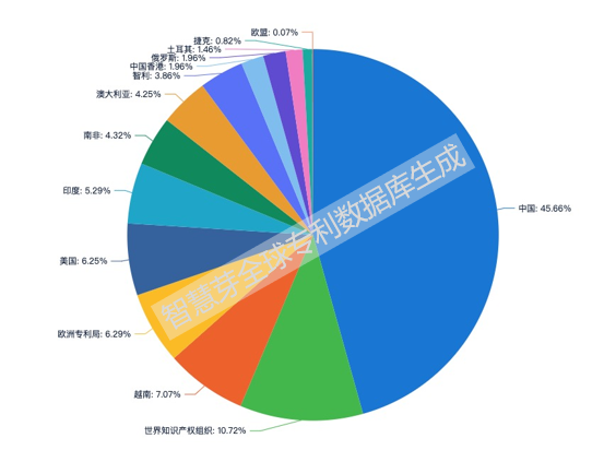 “一帶一路”戰(zhàn)略下中國申請人的專利布局分析