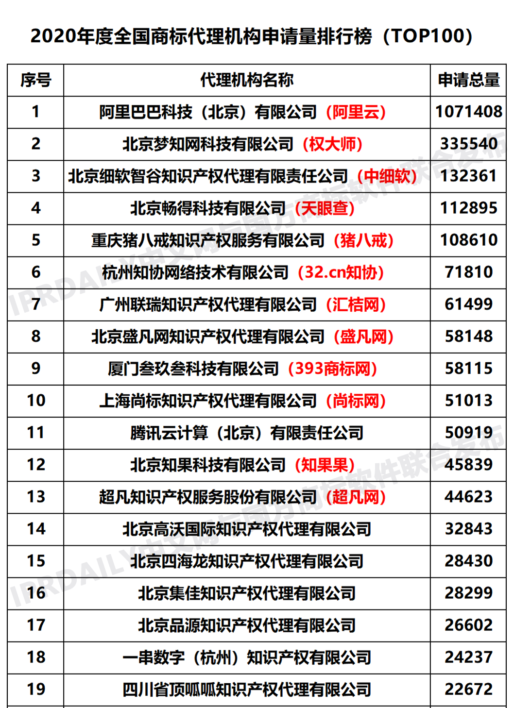 2020年度全國商標代理機構申請量排行榜（TOP100）