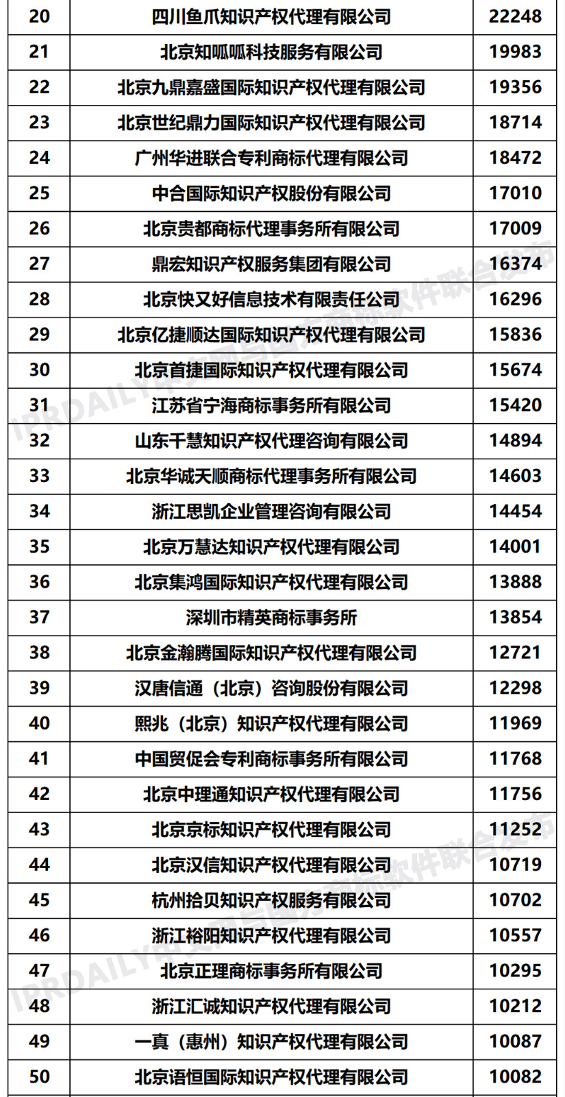 2020年度全國商標代理機構申請量排行榜（TOP100）